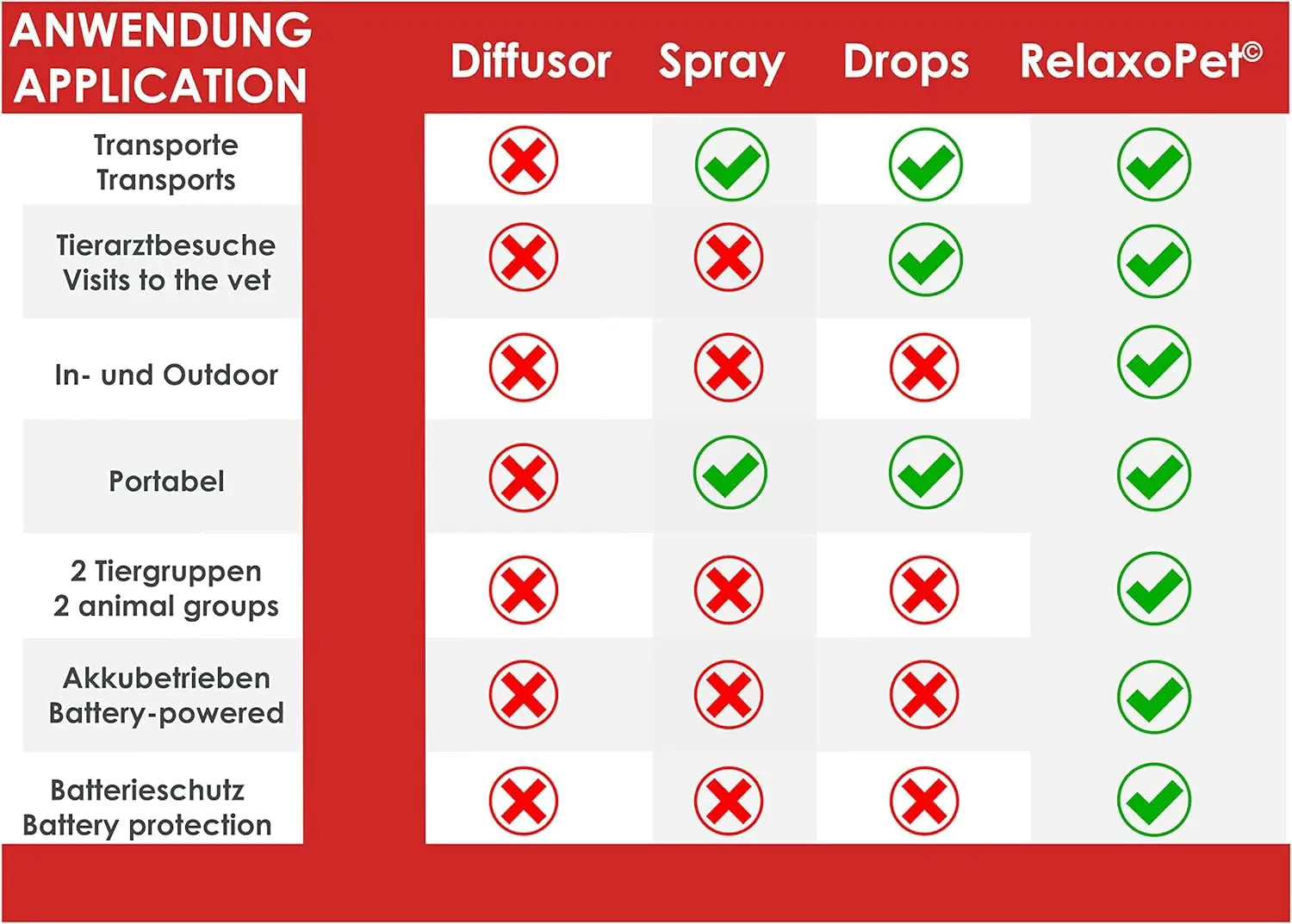 Comparison chart showing RelaxoPet anxiety relief for dogs outperforming diffusers sprays and drops